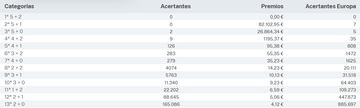 Escrutinio del sorteo de Euromillones del 22 de agosto.