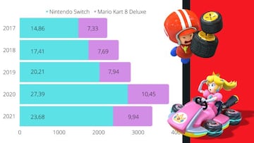 Cada a&ntilde;o, la tasa de compra de Mario Kart 8 Deluxe tras adquirir una Nintendo Switch es muy elevada.