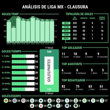 En los últimos 10 años no se anotaron tantos penales como en el Guardianes 2021