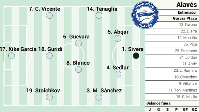 Posible alineación del Alavés ante el Espanyol en LaLiga EA Sports