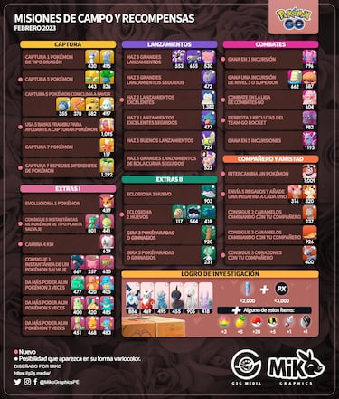 Todas las Tareas e Investigaciones de Campo de Pokémon GO (febrero 2023)