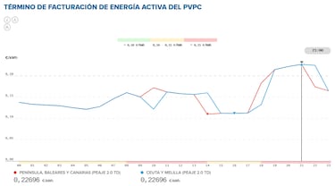 Precio de la luz por horas, 20 de junio | ?Cundo es ms barato y cundo es ms caro el kWh?