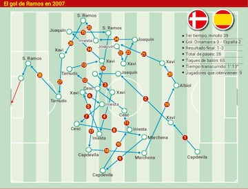 Secuencia de los 28 pases en el gol de Ramos a Dinamarca en 2007. 