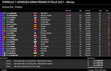 Mercedes vuela en Monza