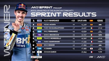 Resultados MotoGP: parrilla de salida del GP de Valencia y esprint