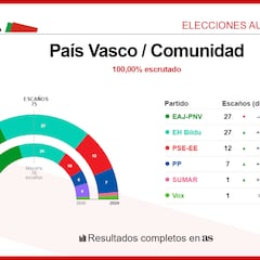Elecciones País Vasco 21A: ganador y todos los resultados de las elecciones vascas 2024