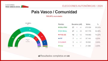 Elecciones País Vasco 21A: ganador y todos los resultados de las elecciones vascas 2024
