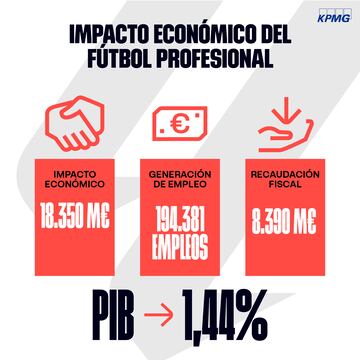 Impacto socioeconómico de LaLiga.