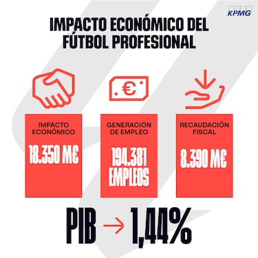 LaLiga supone el 1,44% del PIB en España 
