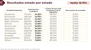 Revocación de Mandato: Estos son los resultados por estado