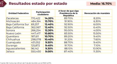 Revocación de Mandato:  Estos son los resultados por estado