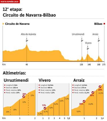 Vuelta 2019: el muro de Arraiz, un 20% de pendiente en Bilbao