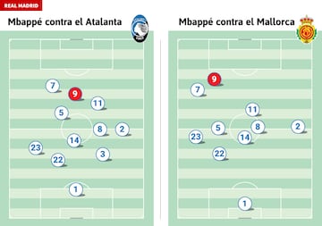 La posición promedio de Mbappé en sus dos primeros partidos con el Madrid. 

Fuente: Opta