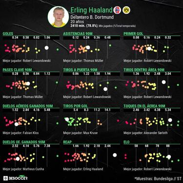 Enésimo guiño de Haaland