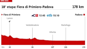 Giro de Italia 2024: perfil de la etapa 18.