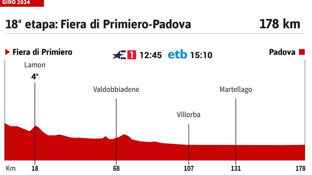 Giro de Italia 2024 hoy, etapa 18: horario, perfil y recorrido