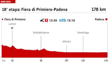 Giro de Italia 2024: perfil de la etapa 18.