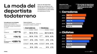 El perfil del deportista español en 2019 según el informe Strava