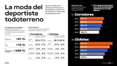 El perfil del deportista espa?ol en 2019 segn el informe Strava