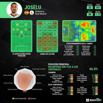 Las estadísticas de Joselu.