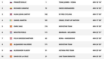 Etapa 13: clasificaciones del día y así está la general de la Vuelta