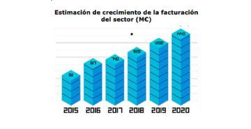 Estimación de crecimiento de la facturación de la industria del videojuego en España en millones de euros. Fuente: DEV.