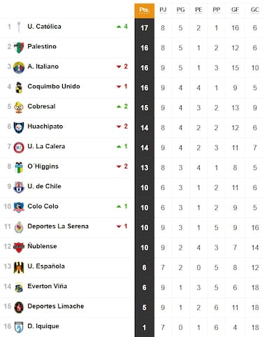 Tabla de posiciones Campeonato Nacional 2025, actualizada hoy, 26 de abril, fecha 9 del fútbol chileno