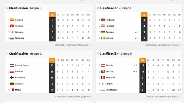 Clasificaciones para el Mundial 2026, zona Europa: grupos, clasificadas, repesca...