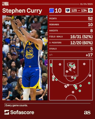 Steph Curry makes history again: his insane one-quarter statline