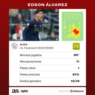 Edson Álvarez, el más destacado del duelo de mexicanos en la Eredivisie