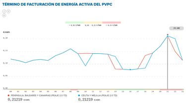 Precio de la luz por horas, 26 de abril | ¿Cuándo es más barato y cuándo es más caro el kWh?
