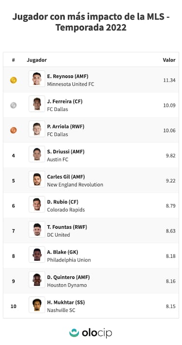 Jesús Ferreira, el mejor delantero de la MLS en 2022