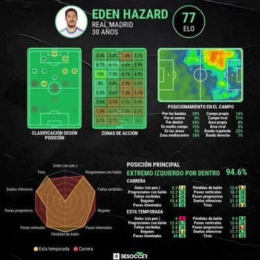 Ancelotti busca encaje a Hazard