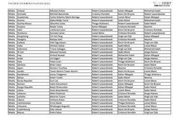 Who voted for who in The Best Men's Player 2020