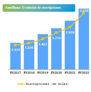 PRISA cierra 2022 con un crecimiento del 15% en ingresos y del 38% en EBITDA