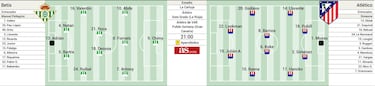 Posible once del Atlético ante el Betis en la Copa