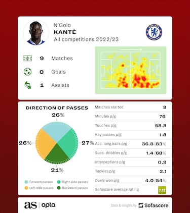 France star N’Golo Kanté joins Karim Benzema at Al Ittihad amid Chelsea Saudi Arabia suspicion