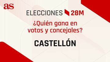 Resultados Castellón 28M: ¿quién gana las elecciones municipales? | Votos y concejales por partido