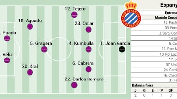 Alineación posible del Espanyol ante el Real Madrid en LaLiga EA Sports