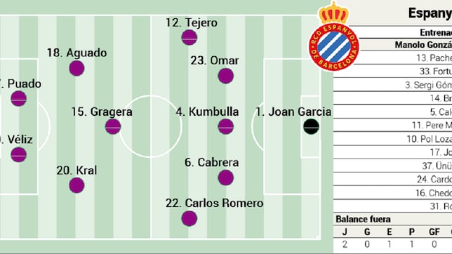 Alineación posible del Espanyol ante el Real Madrid en LaLiga EA Sports