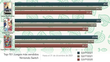Nintendo Switch hace historia: supera a Wii y PlayStation con 103,54 millones de unidades vendidas