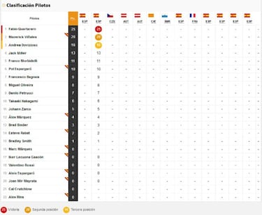 Resultados MotoGP: parrilla del GP de Andaluc¨ªa en Jerez