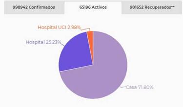 Mapa de casos y muertes por coronavirus por departamentos en Colombia: hoy, 24 de octubre