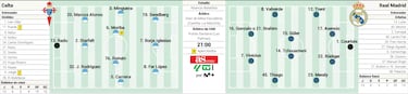 Alineación probable del Real Madrid contra el Celta en LaLiga