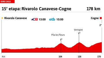 Giro de Italia 2022: perfil de la etapa 15.