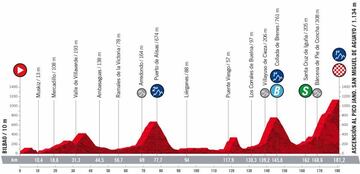 Perfil de la sexta etapa de La Vuelta entre Bilbao y el Pico Jano.