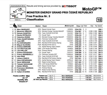 Márquez manda en el asfalto mojado con 0.588 sobre Maverick