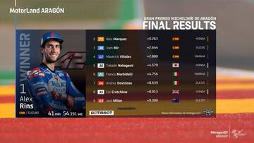 MotoGP 2020: resultados del GP de Arag車n hoy y clasificaci車n del Mundial