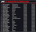 Resultados F1: parrilla de salida del GP de China