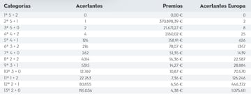 Escrutinio del sorteo de Euromillones de 1 de noviembre.